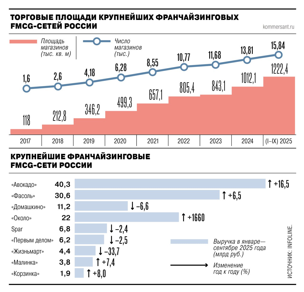 Популярность франшиз региональных торговых сетей падает с начала года количество магазинов Домашкино Жизньмарт и Малинка снизилось на 9 6 14 9 несмотря на общий рост рынка Тенденция сопровождается экспансией франшиз федеральных торговых сетей делающих ставку на этот канал в том числе из за антимонопольных ограничений Но в будущем крупные ритейлеры могут пересмотреть принципы работы с партнерами Ъузнал