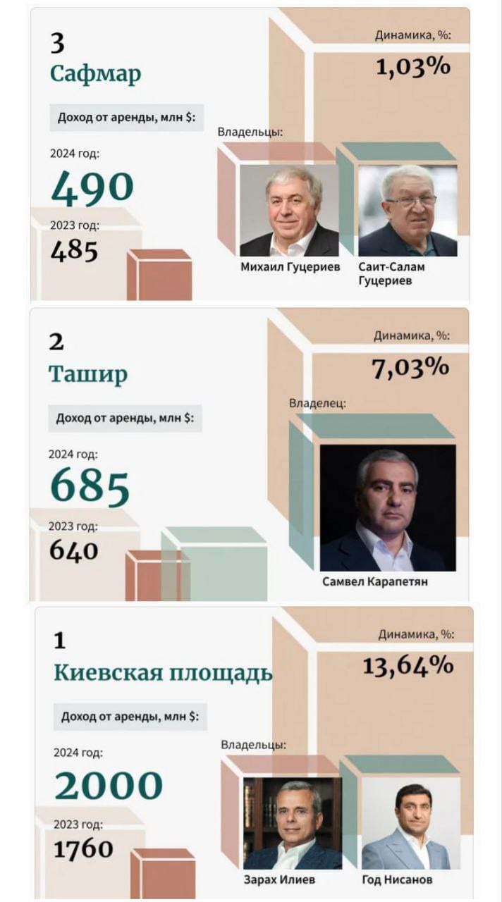 Азербайджанцы и армяне стали королями российской недвижимости — Forbes.   Первое место в списке заняла компания «Киевская площадь». По данным Forbes, доход от аренды недвижимости вырос с 1,76 млрд долларов до 2 млрд долларов.  На втором месте оказался «Ташир». Его доходы увеличились с 640 до 685 млн долларов. Третье место занял «Сафмар», чьи доходы достигли 490 млн долларов.