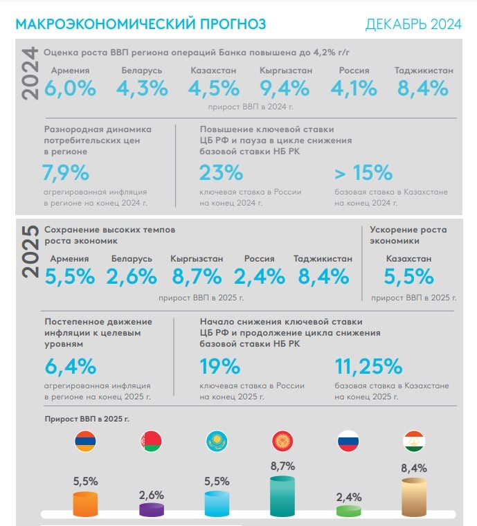Евразийский банк развития  ЕАБР  представил макроэкономический прогноз для государств-участников.      В 2025 году ожидается ускорение роста ВВП Казахстана до 5,5%, России — до 2,4%, Беларуси — до 2,6%.     Армения, Кыргызстан и Таджикистан благодаря внутреннему спросу и экспорту покажут рост, превышающий мировой уровень: 5,5%, 8,7% и 8,4% соответственно.    Инфляция прогнозируется на уровне 6,5% в России, 7,3% в Казахстане, 5,0% в Кыргызстане, 5,8% в Таджикистане и 6,6% в Беларуси. В Армении инфляция составит 3,1%, находясь в пределах целевого диапазона.