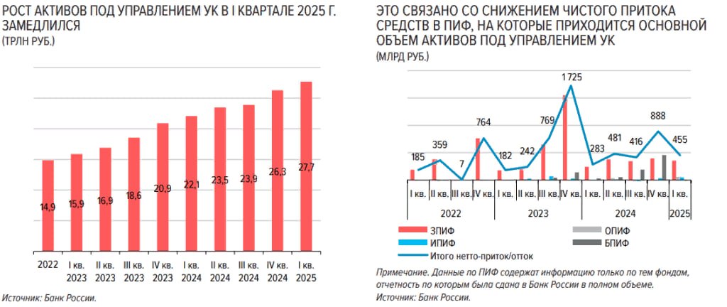 Рост стоимости активов клиентов управляющих компаний УК в 1кв 2025г замедлился, что связано с оттоком средств из БПИФов денежного рынка — Банк России в "Обзоре ключевых показателей УК" Читать далее