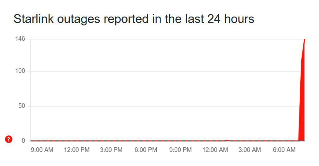 Глобальный сбой в работе Starlink по всему миру Более 40 тысяч пользователей из США пожаловались на сбои в работе спутниковой связи сообщает сервис Downdetector 39 пользователей жалуются на полное отключение связи Терминалы Starlink перестали работать по всей линии фронта на Украине сообщил командующий Силами беспилотных систем ВСУ Роберт Бровди На официальном сайте Starlink появилось сообщение о перебое в работе оборудования Подписывайтесь на BFM