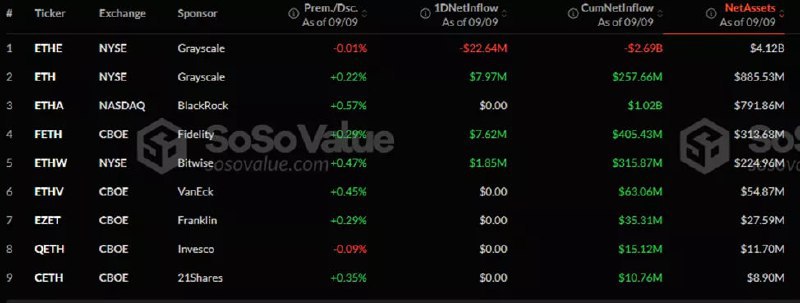 Биткоин-ETF прервали восьмидневную серию оттоков  9 сентября поступления в спотовые биткоин-ETF составили &#036;28,7 млн, согласно SoSoValue. В течение предыдущих восьми дней инвесторы вывели из продуктов &#036;1,2 млрд.  Негативная серия оказалась самой продолжительной с момента листинга инструментов в январе.  9 сентября структура притоков выглядела следующим образом:    FBTC от Fidelity — &#036;28,6 млн;   BITB от Bitwise — &#036;22 млн;   ARKB от Ark Invest и 21Shares — &#036;6,8 млн;   BTCO от Invesco — &#036;3,1 млн.  Из GBTC от Grayscale клиенты вывели &#036;22,8 млн, из IBIT от BlackRock — &#036;9,1 млн.  Совокупные поступления с момента одобрения BTC-ETF в январе увеличились до &#036;16,9 млрд.