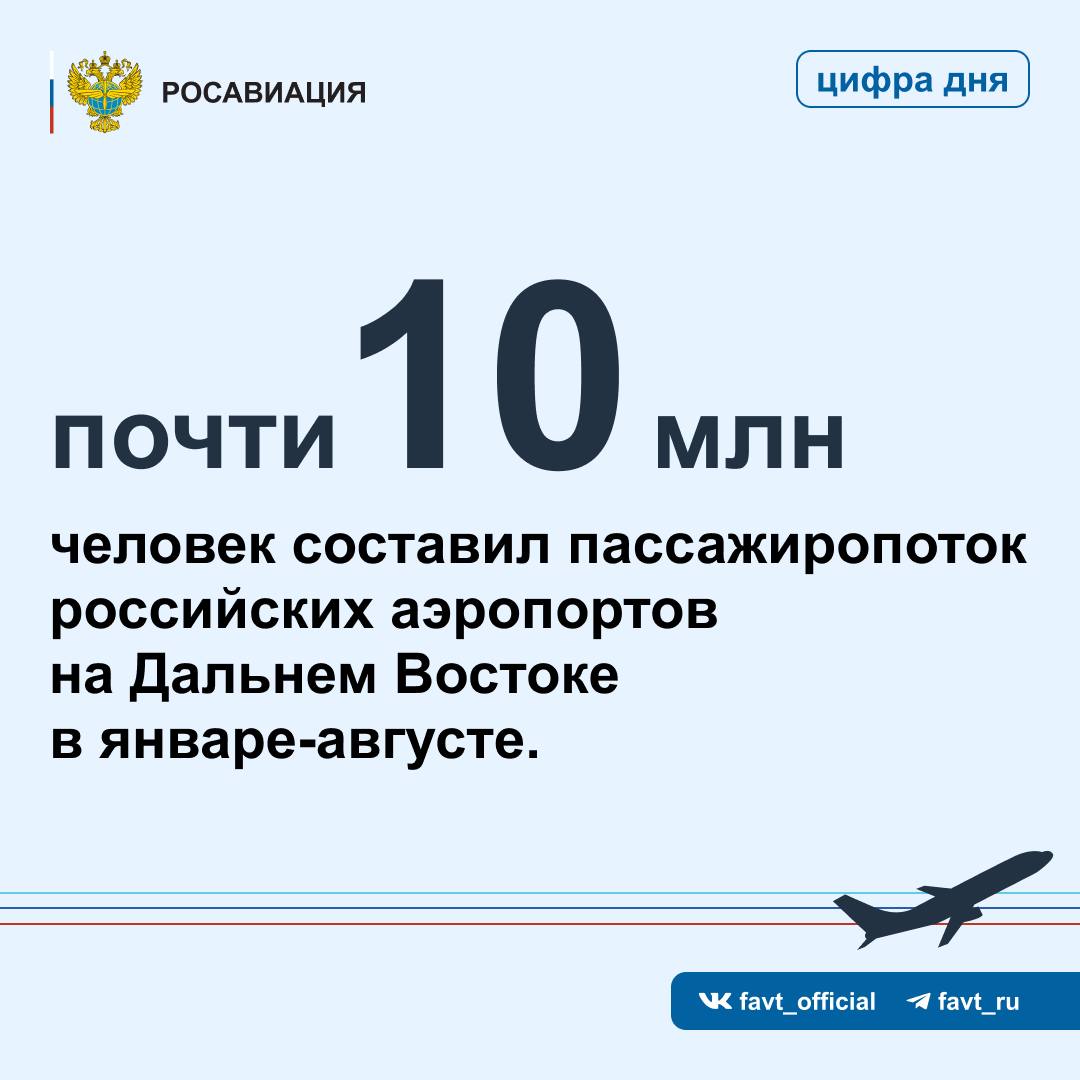 Пассажиропоток российских аэропортов на Дальнем Востоке в январе августе 2025 года вырос к аналогичному периоду 2024 года на 7 1 до 9 9 млн человек На рейсах по России перевезено 9 4 млн пассажиров на международных 527 тыс человек Топ 5 аэропортов ДФО по пассажиропотоку внутри страны 1 Хабаровск 1 721 млн 2 Владивосток 1 718 млн 3 Южно Сахалинск 988 тыс 4 Якутск 697 тыс 5 П Камчатский 646 тыс Развитие воздушных перевозок внутри ДФО один из приоритетов работы Росавиации По поручению президента к 2030 году пассажиропоток на авиамаршрутах внутри макрорегиона должен вырасти не менее чем до 4 миллионов человек в год ЦифрыСтатистика   Следуйте за Росавиацией Наши каналы в telegram и MAX