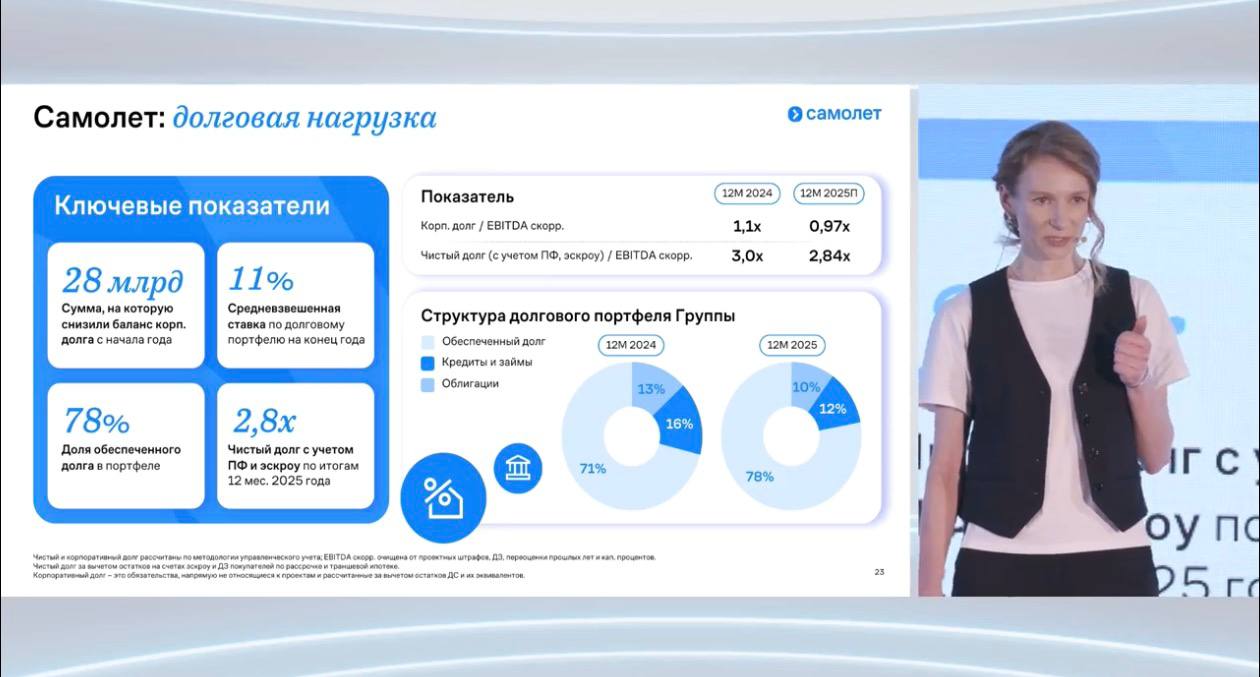 За 2025 год корпоративный долг Самолета снизился на 28 млрд рублей Финансовый директор Группы Самолет Нина Голубничная о долговой нагрузке застройщика за прошлый год 11 средняя ставка по долговому портфелю на конец года 78 доля обеспеченного долга в портфеле Чистый долг с учетом ПФ эскроу EBITDA скорр снизился с 3x до 2 84x