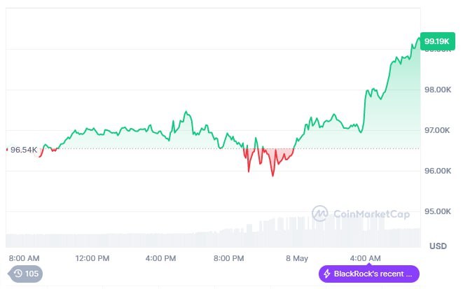 BTC > $99,000. За последние сутки ликвидировано 107 148 позиций трейдеров, общая сумма ликвидаций составила $294.55 млн Long - $84 млн/ Short - $210,5 млн . Ждешь BTC по $100k сегодня ставь - Наши ссылки Торгуем на Bybit Торгуем на BingX Pro Energy