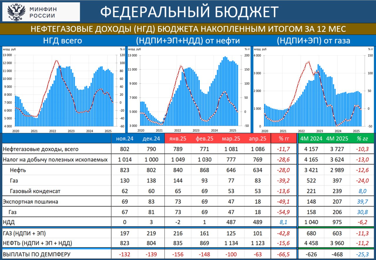 НЕФТЕГАЗОВЫЕ ДОХОДЫ БЮДЖЕТА: ПОСЛЕДНИЕ ВЫСОКИЕ НГД В ЭТОМ ГОДУ Нефтегазовые доходы за апрель удивили! 1 086 млрд -11.7% гг , что фактически на уровне марта – 1 081 -17.3% гг . За 4 месяца: 3.7 трлн -10.3% гг Неожиданными эти доходы оказались и для Минфина – они превысили его прогноз на 53.9 млрд. Основной сюрприз со стороны НДД за 1К25 . Как они оказались выше прошлогодних +8.1% гг , мы не понимаем, ибо рубле-бочка была дешевле почти что на 5%. В мае Минфин прогнозирует недобор НГД всего лишь в 12.3 млрд. При Urals по $50 и долларе по 80 – это очень оптимистично! Из-за неожиданных доходов апреля и крайне оптимистичного прогноза на май Минфин вновь переходит к покупке валюты в ФНБ. В апреле он продавал по 1.6 млрд руб в день, а теперь будет покупать по 2.3 млрд. Ожидаем, что в июне вновь вернутся продажи, причем существенные. Общий объём продаваемой валюты с учетом зеркалирования инвестиций и прочих расходов из ФНБ составит в мае 6.5 млрд руб в день vs 10.5 млрд в апреле
