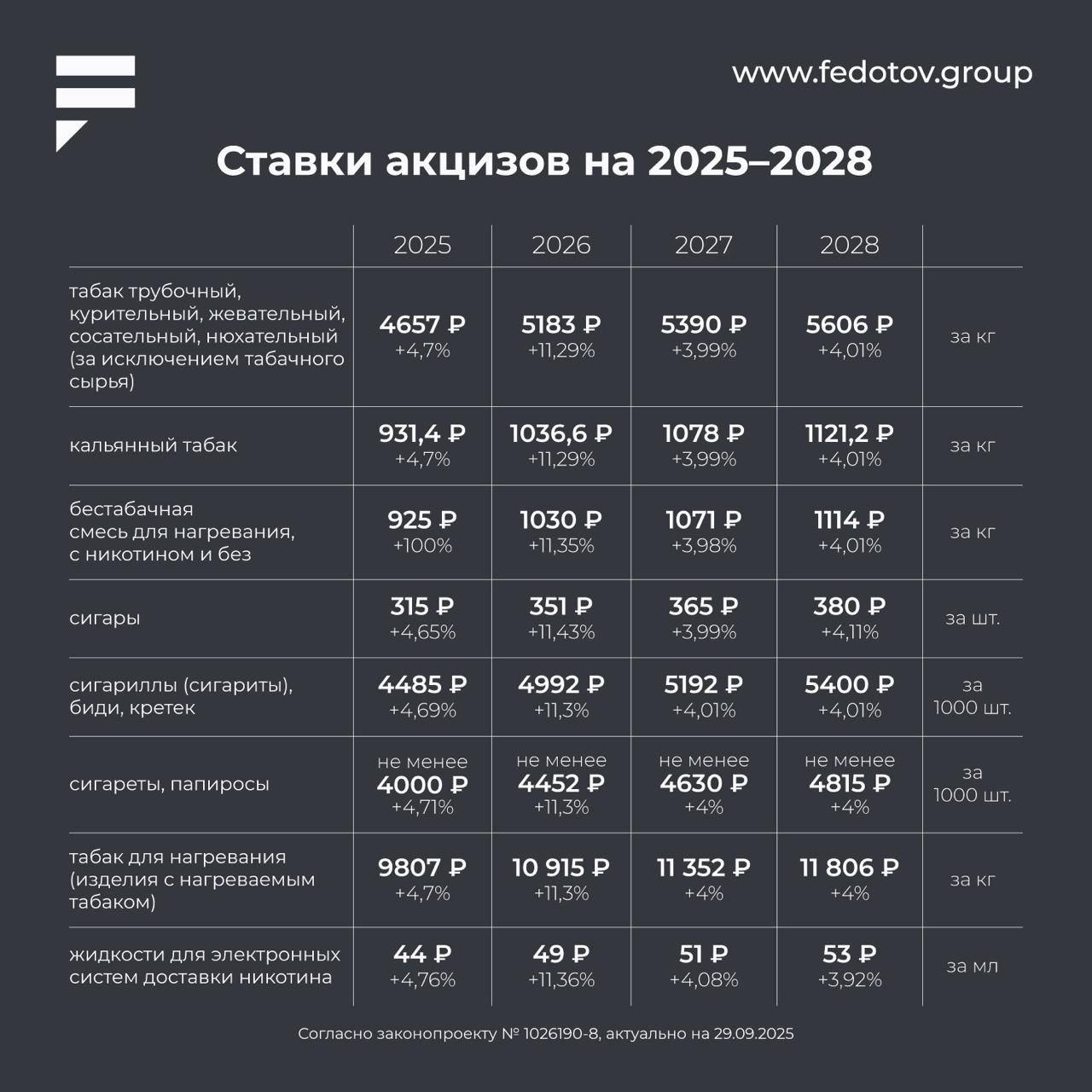 Новые ставки акциза на табачную и никотинсодержащую продукцию на 2025 2028 Вместе с проектом федерального бюджета РФ на ближайшие три года опубликованы новые ставки акцизов Мы сравнили их с теми что были утверждены год назад смотрите в таблице и ставки и проценты роста В таблице акцизы на сигареты сигары папиросы табак для кальяна и другие категории Обратите внимание по сигаретам формула расчета слишком объемная поэтому мы приводим только минимальный порог для кальянного табака ставка указана уже с учетом уплаты акциза за массу табачного сырья 20 в категории бестабачная смесь для нагревания то есть бестабачная смесь для кальяна акцизы с 1 января 2026 года действуют и на смеси без никотина В прошлом проекте бюджета рост акцизов на 2026 год был запланирован на уровне около 4 по сравнению с 2025 Однако новые цифры показывают что с 1 января 2026 года ставки увеличатся сразу на 11 3 а уже в 2027 и 2028 годах вернутся к темпам роста порядка 4 в год Это означает более резкий скачок налоговой нагрузки в 2026 году чем ожидалось ранее Полный перечень актуальных ставок можно найти в полном тексте законопроекта Получить консультацию Билеты на REG Дать буст Попасть в Retail Expert