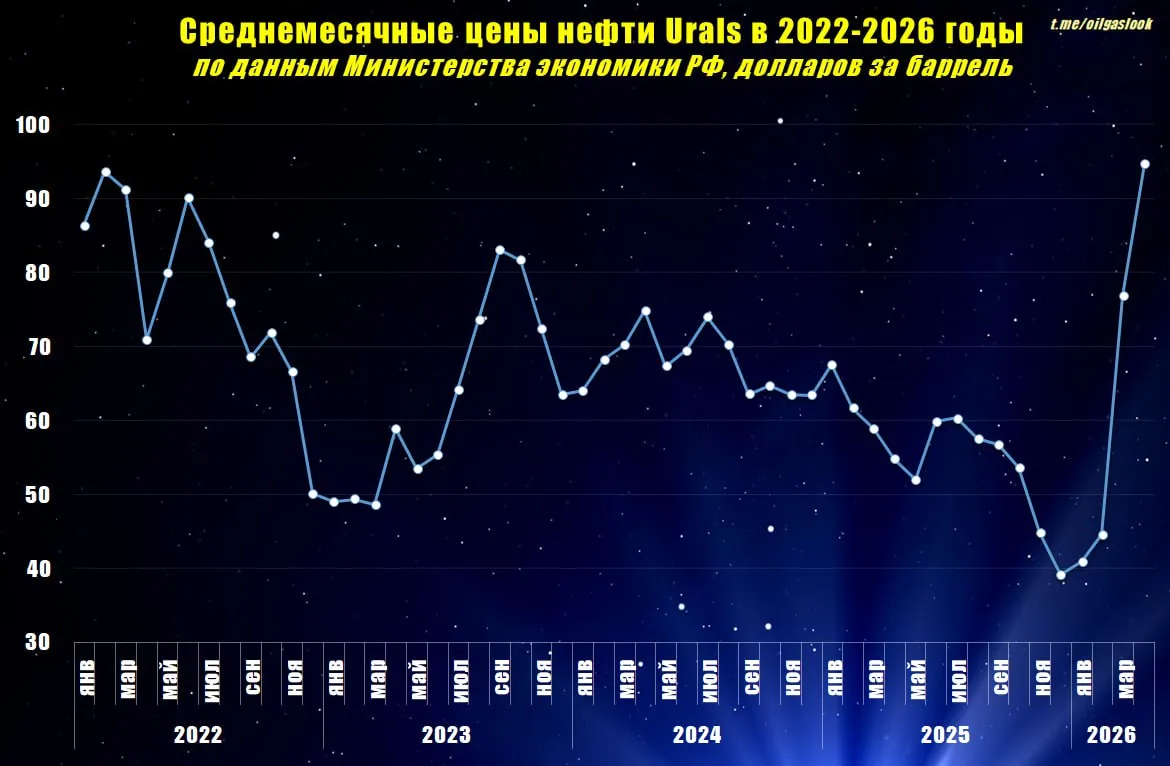 Средняя цена нефти Urals в апреле т г составила 94 9 доллара за баррель что в 1 7 раза больше соответствующего месяца 2025 года и на 27 больше апреля 2024 года