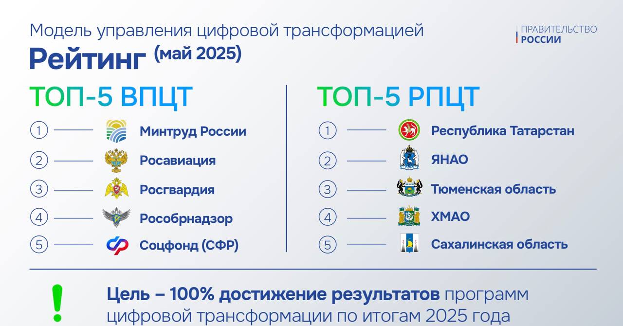 Тюменская область вошла в топ-5 лидеров цифровой трансформации среди регионов России.    Итоги федерального рейтинга подвели на конференции «Цифровая индустрия промышленной России» в Нижнем Новгороде.  Вот каких результатов мы добились:    100% школ и колледжей оснащены Wi-Fi сетями;   100% социально значимых объектов имеют широкополосный интернет;   100% информационных систем прошли оценку защищенности;   98,33% государственных систем работают на российском ПО;   91,4% обращений за госуслугами – в электронном формате.   Особое внимание уделяем внедрению технологий искусственного интеллекта.      В топ-5 также попали Ямало-Ненецкий автономный округ и Ханты-Мансийский автономный округ – Югра. Поздравляю коллег с этим достижением!  Цифровая трансформация обеспечивает комфорт жителей, доступность услуг и новые возможности для государства и бизнеса. Будем продолжать работу по укреплению лидерских позиций.     -канал губернатора Тюменской области – узнавайте важное первыми.