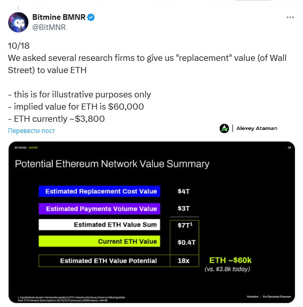 Влажные мечты — в Bitmine оценивают, что цена #ETH может достигнуть $60000 на основе оценок от нескольких исследовательских компаний при полном переходе к токенизированной экономике ETH    Ataman Crypto     Чат   Bybit   Блог   Телеграм