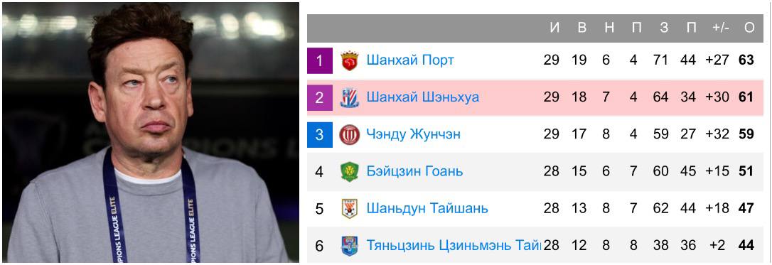 Слуцкий сохранил шансы на золото в Китае за тур до конца Шанхай вышел на 2 место в Суперлиге обыграв дома Шеньчжень Сити 1 0 Отставание от 1 места остается 2 х очковым чтобы стать чемпионом Шеньхуа в последнем туре нужна победа на выезде над Тяньцзинь Тайгерс и обязательное поражение Шанхая Порт в гостях у Далянь Янг Бойс в случае равенства очков у обоих команд Порт будет выше по личным встречам 2 1 1 1 Также еще нужно и сохранить серебро ведь преимущество перед 3 местом также лишь 2 х очковое