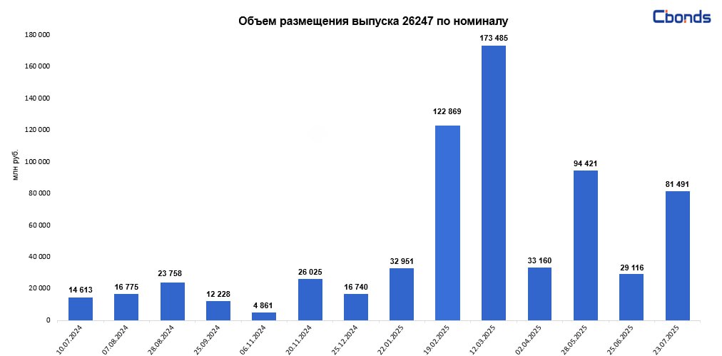 #МинфинРФ #ОФЗ Минфин РФ разместил ОФЗ-ПД 26247 дата погашения – 11 мая 2039 года на 81.491 млрд рублей при спросе в 126.112 млрд рублей. Цена отсечения составила 89.3644%, доходность по цене отсечения – 14.49% годовых. Средневзвешенная цена – 89.4721%, доходность по средневзвешенной цене – 14.47% годовых.