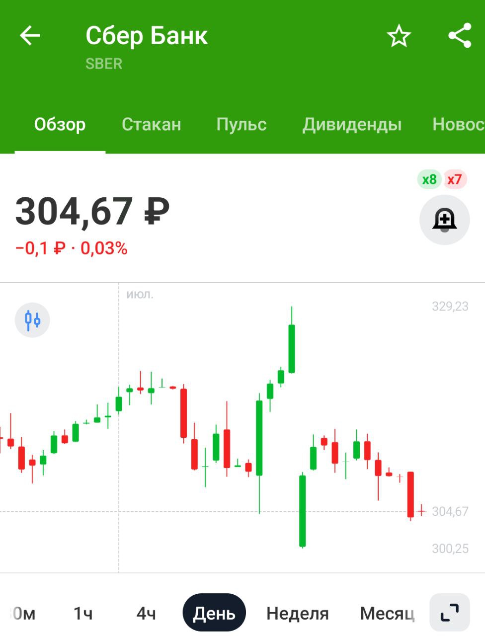 Сбербанк: отчетность по МСФО за 1 полугодие 2025:    Сбер в I полугодии получил 859 млрд руб. чистой прибыли по МСФО против 816 млрд руб. годом ранее   во II кв. получил 422,9 млрд руб. чистой прибыли по мсфо против 419 млрд руб. годом ранее    Сбер радует отчётами и продолжает ставить рекорды по чистой прибыли