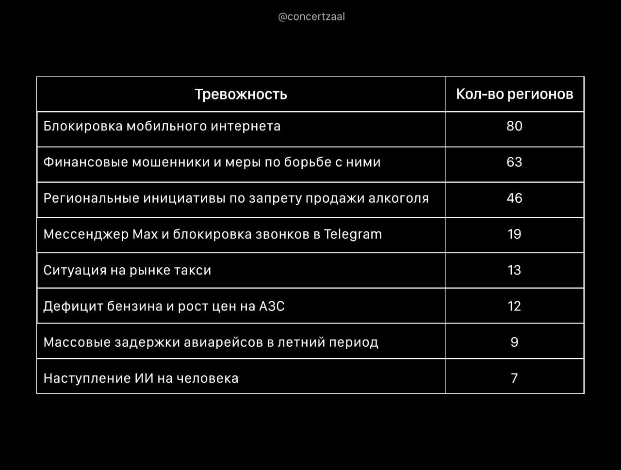 Страх 1 россияне больше всего боятся блокировок интернета исследование И конечно наступления нейросетей на человека Жители 80 регионов поставили отключения мобильной связи в топ 3 своих тревог а в 63 регионах это уже на первом месте что пугает больше блокировка интернета мошенники Долина concertzaal