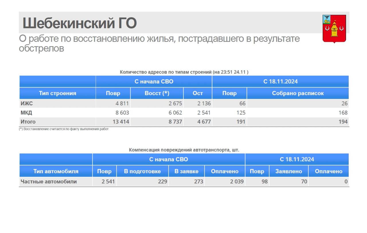 За неделю на восстановление автомобилей в Шебекино потратили 250 млн рублей. С 18 ноября в округе были повреждены 98 авто.  Губернатор предложил закрыть въезд машин в отдельные районы Шебекино, которые чаще всего попадают под обстрелы:  «Давайте искать пути решения. Давайте оставлять транспорт за пределами [этих районов] хотя бы в ночное время. Люди оставляют транспорт, потому что понимают, что мы его восстановим. Затраты гигантские.   На этой неделе мы транспорт оплатить не сможем. Владимир Николаевич [Жданов] сегодня на 200 млн отдал мне на оплату по жилью, всего 350 млн сейчас лежит неоплаченных. А по транспорту ещё 250 млн. Полмиллиарда рублей. Это катастрофические деньги.  Понимаю, что люди будут ругаться. Давайте думать, каким образом решить этот вопрос».  Всего, по словам Гладкова, с начала спецоперации на восстановление автомобилей в регионе потратили 3 млрд рублей.    Подпишись на «Белгород №1»
