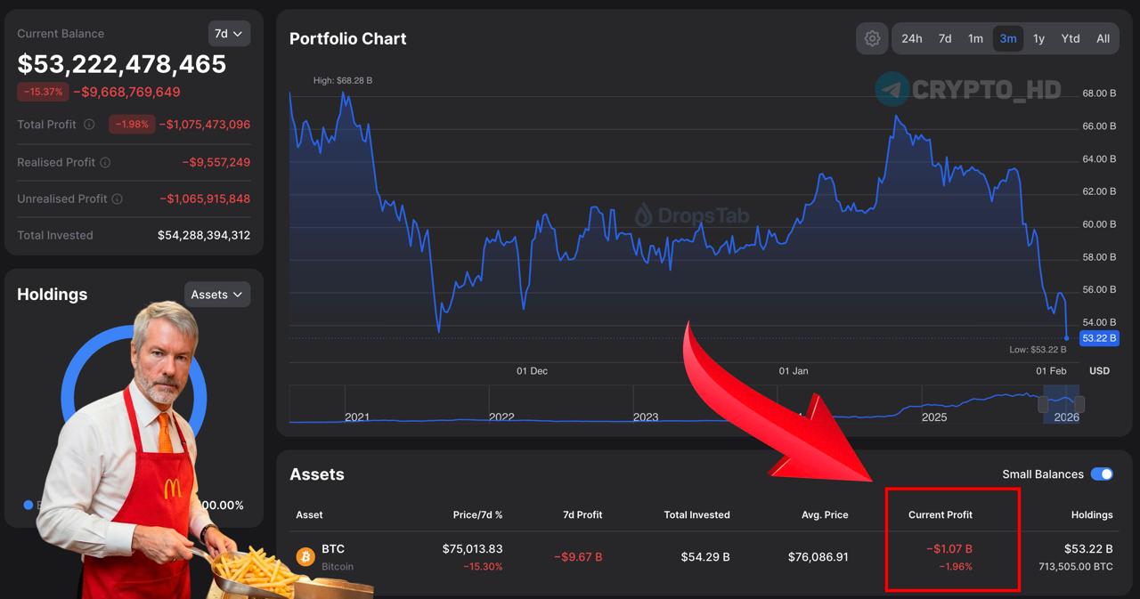 Майкл Сэйлор потерял свыше миллиарда долларов Майкл Сэйлор понес убытки в размере более одного миллиарда долларов из за падения стоимости биткоинов в портфеле Strategy объем инвестиций составляет 713 502 BTC 53 2 млрд рублей Crypto Headlines investing investing