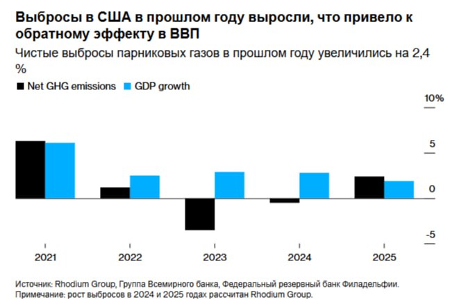 Согласно оценке опубликованной во вторник исследовательской компанией Rhodium Group выбросы парниковых газов в США в прошлом году выросли после двух лет снижения Они выросли больше чем валовой внутренний продукт страны что свидетельствует об обратном соотношении между выбросами и экономическим ростом Согласно новому отчёту рост на 2 4 был обусловлен спросом на электроэнергию в строительном и энергетическом секторах Более низкие зимние температуры привели к увеличению спроса на отопление помещений а центры обработки данных и майнинг криптовалют увеличили потребление электроэнергии В прошлом году выработка электроэнергии на угольных электростанциях выросла на 13 по сравнению с 2024 годом это второй случай за последнее десятилетие когда в США увеличилось потребление этого вида топлива что связано с ростом цен на природный газ По мнению аналитиков это открытие подчёркивает необходимость в более чистых источниках энергии по мере роста спроса Чтобы снова начать сокращать выбросы нам нужно продолжать активно внедрять возобновляемые источники энергии и аккумуляторы в энергетическом секторе сказал Майкл Гаффни аналитик Rhodium и один из авторов отчёта Согласно отчёту из за возросшего спроса на отопление выбросы от зданий увеличились на 56 миллионов тонн или на 6 8 Выбросы в энергетическом секторе выросли на 3 8 что связано с увеличением потребления электроэнергии и сжигания угля По оценкам в 2025 году глобальные выбросы углекислого газа достигли рекордного уровня Рост выбросов в США вероятно был основным фактором этого говорится в отчёте некоммерческой организации Climate Trace поддерживаемой бывшим вице президентом США Элом Гором С тех пор как президент Дональд Трамп вернулся в Белый дом в январе прошлого года его администрация отменила налоговые льготы для экологически чистой энергетики и электромобилей попыталась заблокировать некоторые проекты в области возобновляемых источников энергии и стала настаивать на ускорении добычи ископаемого топлива Однако аналитики заявили что политика администрации Трампа не оказала существенного влияния на выбросы в 2025 году Мы пока не наблюдаем прямого влияния этих изменений в политике на выбросы в США пишут Гаффни и его соавтор Бен Кинг Ситуация может измениться в ближайшие год два особенно если спрос на электроэнергию для центров обработки данных продолжит расти а энергосистема будет реагировать увеличением выработки на существующих угольных электростанциях вместо внедрения новых экологически чистых ресурсов Авторы доклада также отметили что отслеживать будущие выбросы станет сложнее из за действий администрации по прекращению сбора определённых данных связанных с изменением климата Потеря этих данных означает что мы вступаем на зыбкую почву когда речь заходит о втором по величине источнике выбросов парниковых газов в мире пишут Гаффни и Кинг Bloomberg4you Ещё больше информации о мировых рынках и экономике ЗДЕСЬ