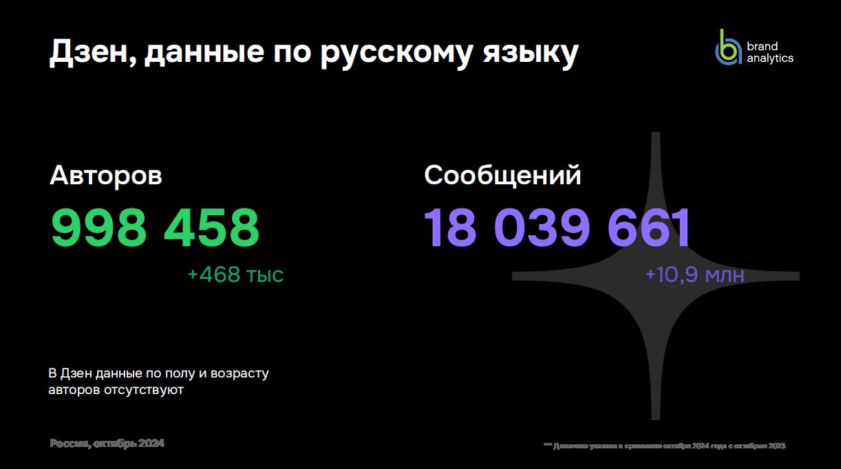 За год число авторов в социальных медиа выросло на 16% – до рекордных 75 млн  Примерно на столько же вырос объем контента – мы с вами понаписали 1,8 млрд публичных сообщений, говорится в исследовании от Brand Analytic. Любопытно, что одним из лидеров по росту авторов стал Rutube, у которого случился самый большой процент притока. Надо понимать, что автором у Brand Analytic считает человек, оставивший хотя бы один комментарий – выходит, данные говорят о растущей вовлеченности пользователей, не просто посмотревших видосик, но на него отреагировавших, что всегда приятно любому видеосервису.   Также в лидерах по росту находятся Телеграм и Дзен. ВК остается на первой позиции по авторам и объему контента, но есть нюанс – за год количество авторов на платформе снизилось на 3,26 млн и составило 22,4 млн, а количество опубликованных сообщений упало на 36,1 млн – до 378 млн. У телеги тоже есть обратная сторона – огромное количество  42%  сообщений генерят спам-авторы, то есть наши любимые боты.