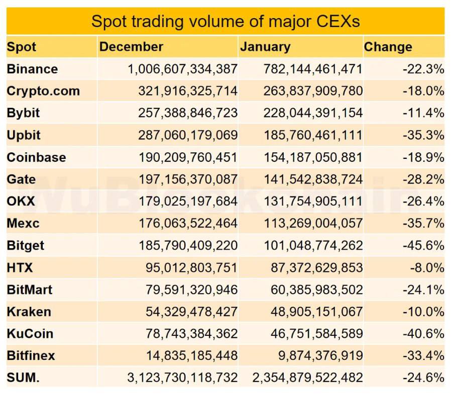 В январе объем торгов на централизованных биржах сократился на 24% в спотовом сегменте и на 17% в фьючерсах, сообщил журналист Колин Ву.   Анализ трафика показал значительное снижение доли HTX и OKX, в то время как биржи Gateio и Cryptocom продемонстрировали рост.   Почти 30% трафика биржи Bybit в январе приходилось на пользователей из России, тогда как у Deribit, которая приостановит свои услуги для россиян с 17 февраля, этот показатель составил 13%.  Оставайтесь в курсе последних новостей вместе с