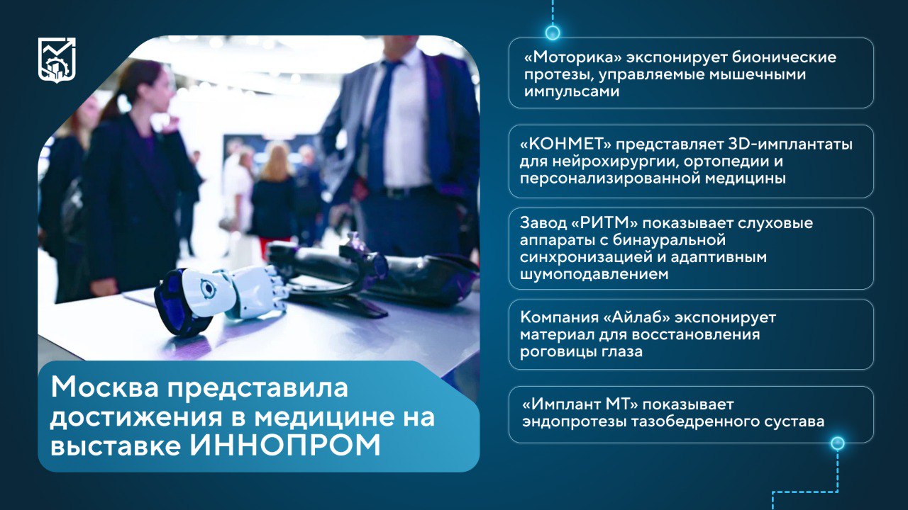 Москва представила достижения в медицинской промышленности на выставке ИННОПРОМ. Об этом сообщил Максим Ликсутов Свои инновационные решения на стенде столицы показали восемь компаний-производителей. Например: «Моторика» экспонирует бионические протезы, управляемые мышечными импульсами «КОНМЕТ» представляет 3D-имплантаты для нейрохирургии, ортопедии и персонализированной медицины Завод «РИТМ» показывает слуховые аппараты с бинауральной синхронизацией и адаптивным шумоподавлением. Компания «Айлаб» экспонирует материал для восстановления роговицы глаза «Имплант МТ» показывает эндопротезы тазобедренного сустава Отрасль устойчиво развивается в Москве. За 5 лет объем производства медтехники в Москве вырос более чем в 3,4 раза. В то время, как за январь–май 2025-го выпуск продукции увеличился на 6%.