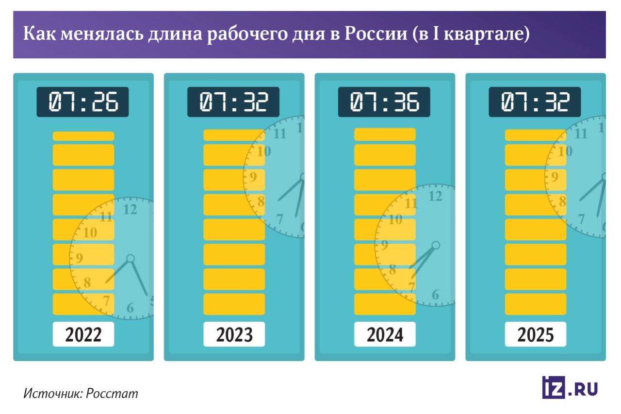 Рабочий день в России сократился впервые за три года Длительность рабочего дня в России сократилась впервые с 2022 года. В I квартале его средняя продолжительность составила 7,5 часа, выяснили «Известия». До этого нагрузка на сотрудников только росла на фоне нехватки кадров. Теперь же тренд сменился: в стране снова набирают популярность удаленка и неполная занятость, а дефицит специалистов становится более локальным. Кроме того, у работодателей остается всё меньше возможностей поднимать зарплаты и они чаще пытаются удержать или завлечь персонал гибким графиком.