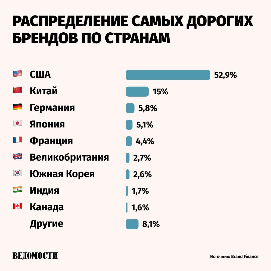 Самые дорогие дорогие бренды в мире: Apple с оценкой в $574,5 млрд, следует из рейтинга Global 500 консалтинговой компании Brand Finance. Его стоимость на 11% больше, чем годом ранее.   В топ рейтинга также вошли:  Microsoft: $461,1 млрд, рост на 35%  Google: $413,0, рост на 24%  Amazon: $356,4 млрд, рост на 15%  Walmart: $137,2 млрд, рост на 42%  Самым быстрорастущим за пять лет брендом стал TikTok  +79% .    «анализ Ведомостей показывает, что у технологических компаний нет монополии на устойчивый рост брендов. Это также подтверждает еще одну глобальную тенденцию: китайские бренды, такие как TikTok и BYD, лидируют, бросая вызов устоявшимся лидерам брендов», – рассказал основатель и гендиректор Brand Finance Дэвид Хей.  Источник: «Ведомости»