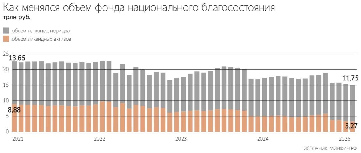 МНЕНИЕ: Минфин понизил прогноз объема ФНБ на 2025 год почти на ₽2 трлн, до ₽12,76 трлн 5,8% ВВП Основные причины: – использование средств на покрытие бюджетного дефицита – отрицательная курсовая разница – отсутствие дополнительных нефтегазовых доходов в 2025 году Экономисты указывают на возможность исчерпания ликвидной части ФНБ при затяжном падении цен на нефть. Тем не менее, системной угрозы для бюджета они не видят. Читать далее