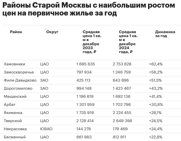 Желания застройщиков элитного жилья в Москве только увеличиваются - каждый следующий проект они представляют как самый роскошный. И самый дорогой. Как результат, наблюдается рост цен на новостройки в центре более чем в полтора раза в некоторых районах.