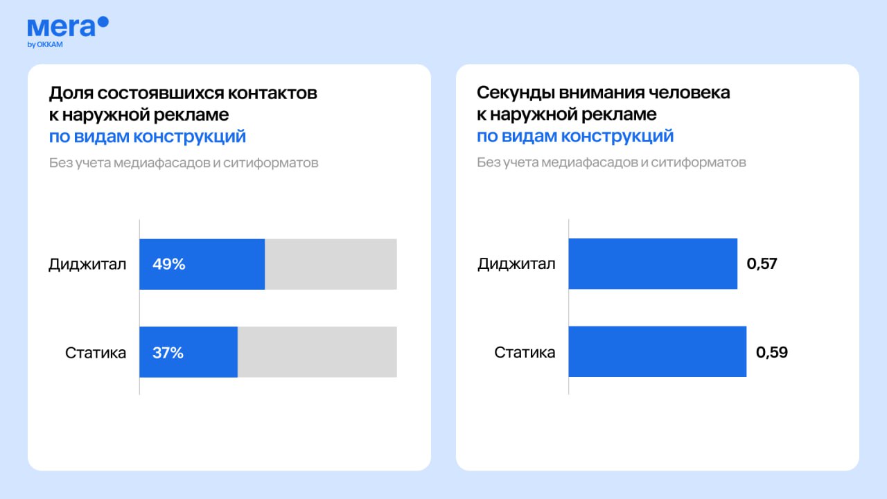 Okkam исследовали, какую наружную рекламу действительно замечают. На конференции Adindex City агентство Mera by Okkam представило исследование, посвящённое вниманию к наружной рекламе. С помощью мобильного айтрекинга они выяснили: — В среднем только 44% конструкций попадают в поле внимания — Водители замечают рекламу хуже остальных 33% против 49% у пассажиров и 53% у пешеходов — Диджитал-билборды и суперсайты — лидеры по заметности — Сторона A традиционно эффективнее, но билборды хорошо работают с обеих сторон — Диджитал притягивает взгляд, но статике достаётся всё внимание 100% SOV — Крупные форматы — для быстрого считывания, малые — для вовлечения Исследователи рекомендуют измерять не только показы, но и секунды внимания. Полный текст исследования.