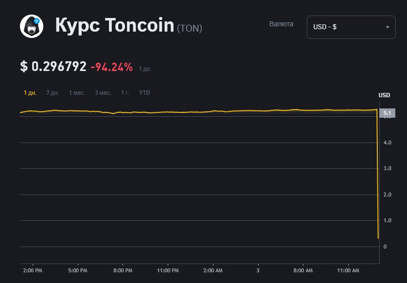 В Telegram Wallet Ton обвалился на 94%. Скорее всего глюк — на остальных биржах всё в порядке.