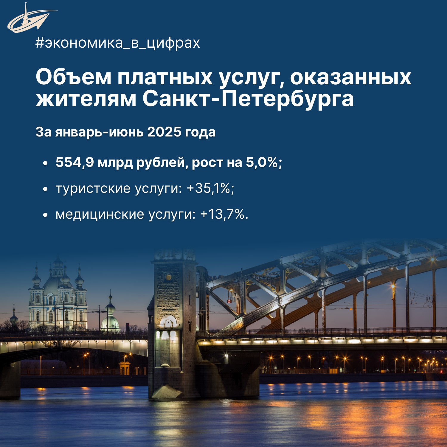 И еще немного о статистических данных Петростата!    Объем платных услуг, оказанных населению Санкт-Петербурга, по итогам 1 полугодия 2025 года составил 554,9 млрд рублей и в сопоставимых ценах увеличился по сравнению с январем-июнем 2024 года на 5,0%.  Наибольший рост органы статистики фиксируют по туристским  +35,1%  и медицинским  +13,7%  услугам.  #экономика_в_цифрах