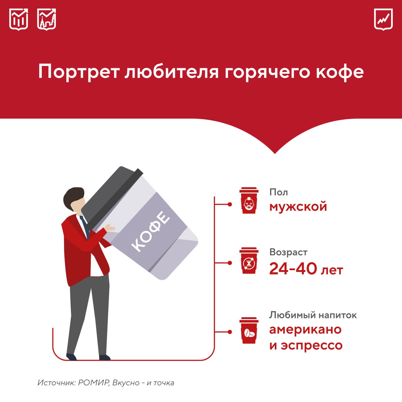 Самые заядлые кофеманы среди россиян в возрасте от 24 до 40 лет По итогам прошлого года их доля составила почти 90 Меньше всего этим согревающим напитком интересовалась самая молодая аудитория 17 Около 40 опрошенных предпочитают только один вид кофе а более четверти чередуют два напитка С января по август этого года в одной из крупных сетей общепита наиболее популярным видом стал капучино его продали 55 млн раз На втором месте оказался латте с 31 млн порций   Кстати недавно мы рассказывали где в Москве можно выпить кофе подешевле