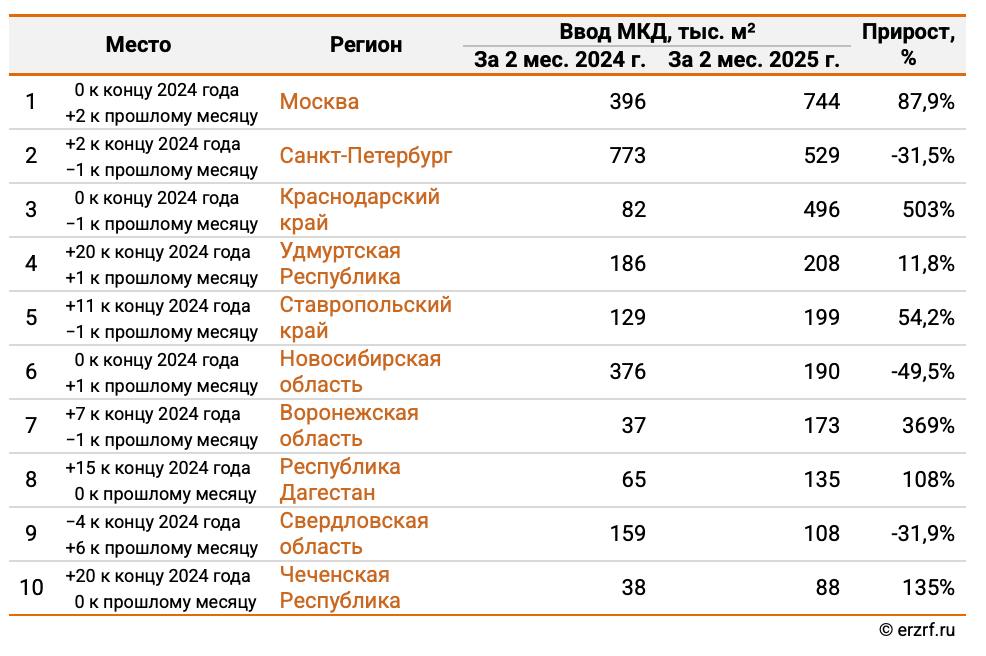 ‍ Москва лидирует в рейтинге регионов по объему ввода МКД девелоперами за январь-февраль – ЕРЗ.РФ  Рост объема ввода МКД застройщиками за первые два месяца года в столице составил 88%, достигнув 744 тыс. «квадратов», сообщает ЕРЗ.РФ со ссылкой на Росстат.  Наилучшая динамика показателя за данный период прослеживается в Краснодарском крае  +503% год к году , худшая – в Новосибирской области  -50% год к году .   В ТОП-5 регионов по объему ввода МКД застройщиками за январь-февраль 2025 года попали:  Москва – 744 тыс. м²  Санкт-Петербург – 529 тыс. м²  Краснодарский край – 496 тыс. м²  Удмуртская Республика – 208 тыс. м²  Ставропольский край – 199 тыс. м²   ‍  ЕРЗ.РФ НОВОСТИ  ‍