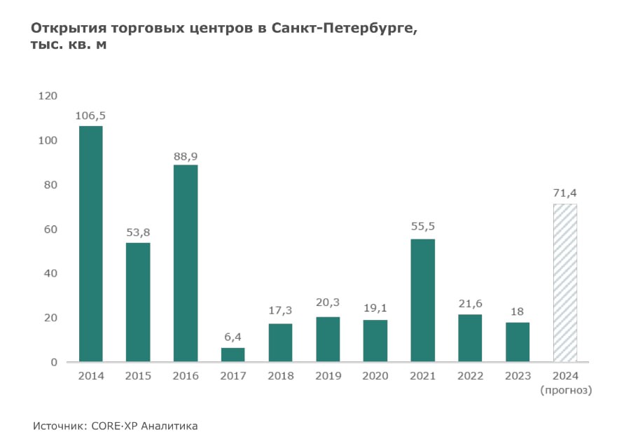 По данным компании CORE.XP, до конца года в Санкт-Петербурге запустят 3 крупных торговых центра общей площадью 71,4 тыс. кв. м: «Парк Молл»  35 тыс. кв. м , «Лунапарк»  10,7 тыс. кв. м  и «Небо»  25,7 тыс. кв. м  в Мурино. Для города этот результат станет рекордным за последние 8 лет.  Ввод данных торговых площадей обеспечит 19% от общего объема региональных запусков  без учета Москвы и МО . Ещё 13% придется на Челябинск, 12% на Краснодар.  Всего будет построено 374,8 тыс. кв. м, что на 20% больше, чем в прошлом году.