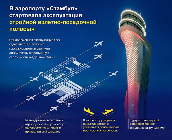 В аэропорту «Стамбул» впервые в Европе запущена система одновременных взлетов и посадок с трех ВПП  В аэропорту «Стамбул» в четверг, 17 апреля, дан старт одновременной эксплуатации трех взлетно-посадочных полос. Таким образом, в аэропорту «Стамбул» запущена первая в Европе система одновременных взлетов и посадок, в которой будут задействованы три ВПП. Об этом пишет агентство Anadolu.  В мире подобная система использования взлетно-посадочных полос существует в настоящее только в США.  В церемонии запуска проекта принял участие министр транспорта и инфраструктуры Турции Абдулкадир Уралоглу.  aviaru.net/n282794