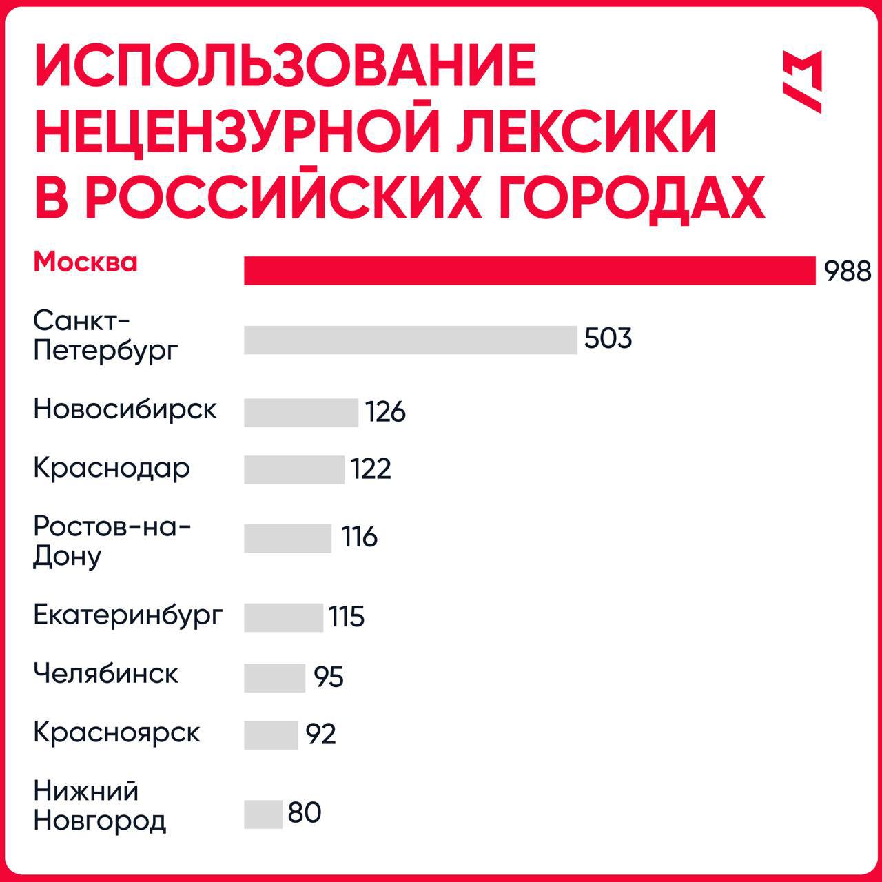 Москва — самый матерящийся город в России.   На второй строчке Петербург, там матерятся в два раза меньше. На третьей позиции — Новосибирск. В топ-5 вошли Ростов-на-Дону и Екатеринбург. В расчет брался индекс ругающихся матом городов. Он составляется на основе мониторинга соцсетей, блогов и мессенджеров.    Первый Московский