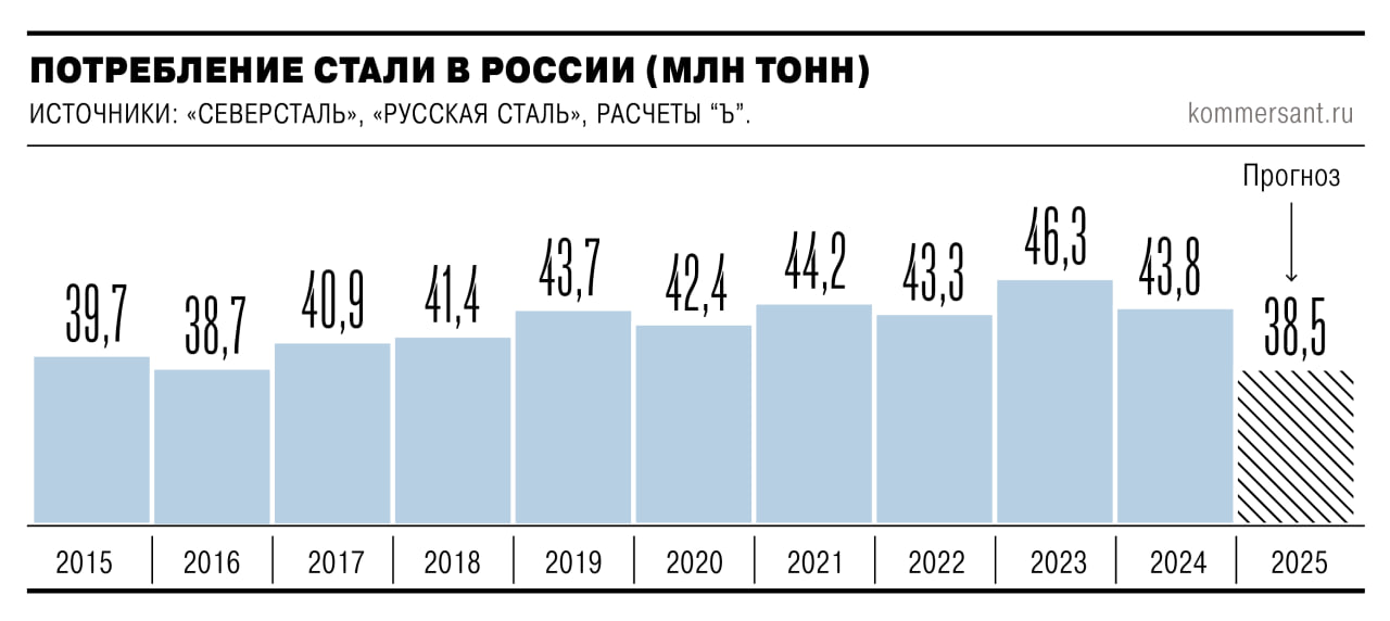 Спрос на сталь в России за десять месяцев упал на 15 В третьем квартале спрос достиг многолетнего минимума около 9 2 млн тонн Гендиректор компании Северсталь Александр Шевелев отметил что кризисные тенденции в мировой металлургии усиливаются а деловая активность снижается во всех ключевых отраслях потребителях строительстве и машиностроении По итогам 2025 года потребление стали может составить около 38 млн тонн что соответствует объёмам 2015 2016 годов Эксперты ожидают что четвёртый квартал будет ещё слабее а цены на прокат продолжат снижаться