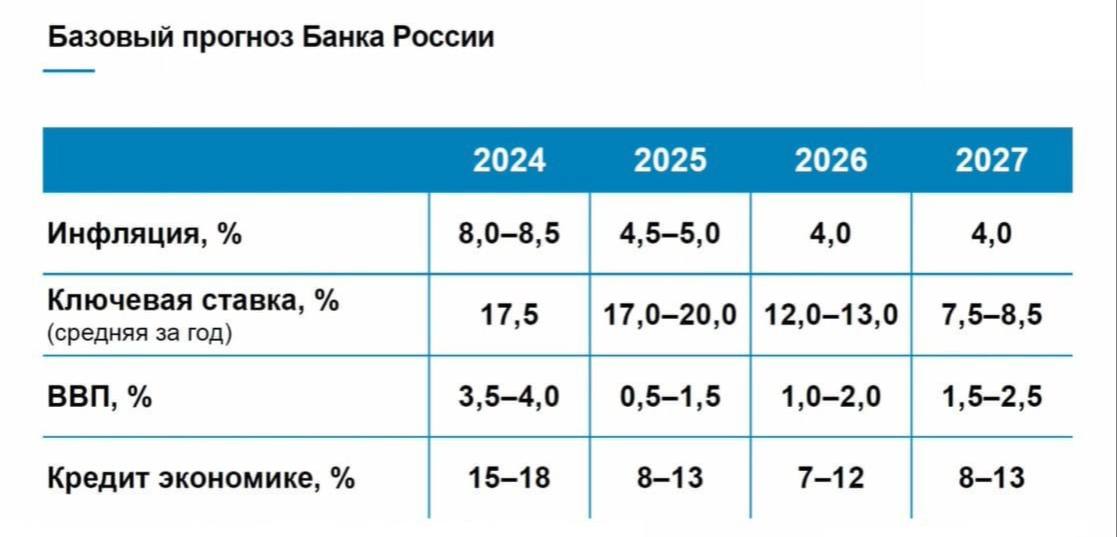 Ключевая ставка останется двузначной до 2027 года: «Согласно прогнозам ЦБ, ставка может снизиться только в 2025 году. Тем временем уровень инфляции через три года обещает уменьшиться в два раза по сравнению с текущими показателями. ВВП, в свою очередь, снизится до 1,5-2,5%»