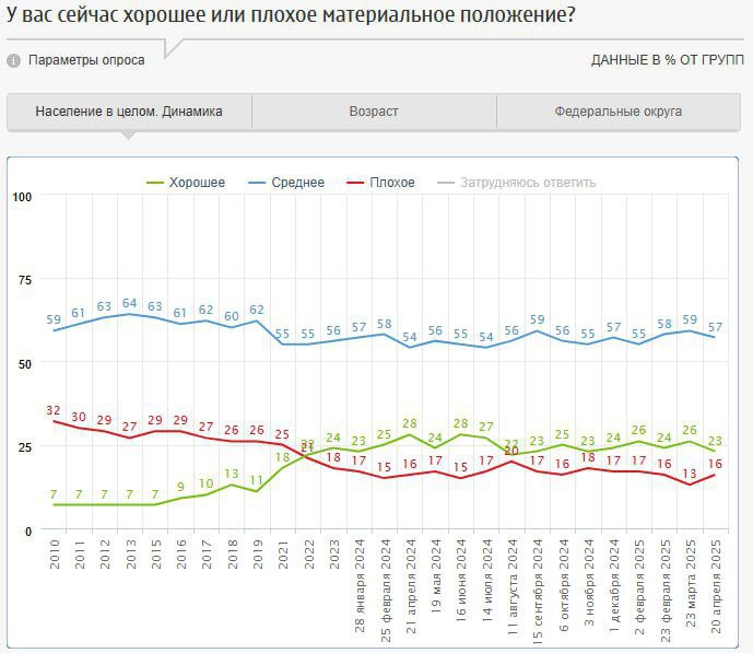 Более половины россиян 57% называют свое материальное положение средним, еще 23% оценивают его как хорошее в группе до 30 лет – 45% , а 16% – как плохое. За последние два-три месяца 68% не заметили каких-либо изменений, у 11% материальное положение улучшилось, у 20% – ухудшилось. В ближайший год 38% опрошенных не ждут изменений материального положения, 27% рассчитывают на его улучшение в группе до 30 лет – 51% , 11% опасаются ухудшения. Опрос: ФОМ