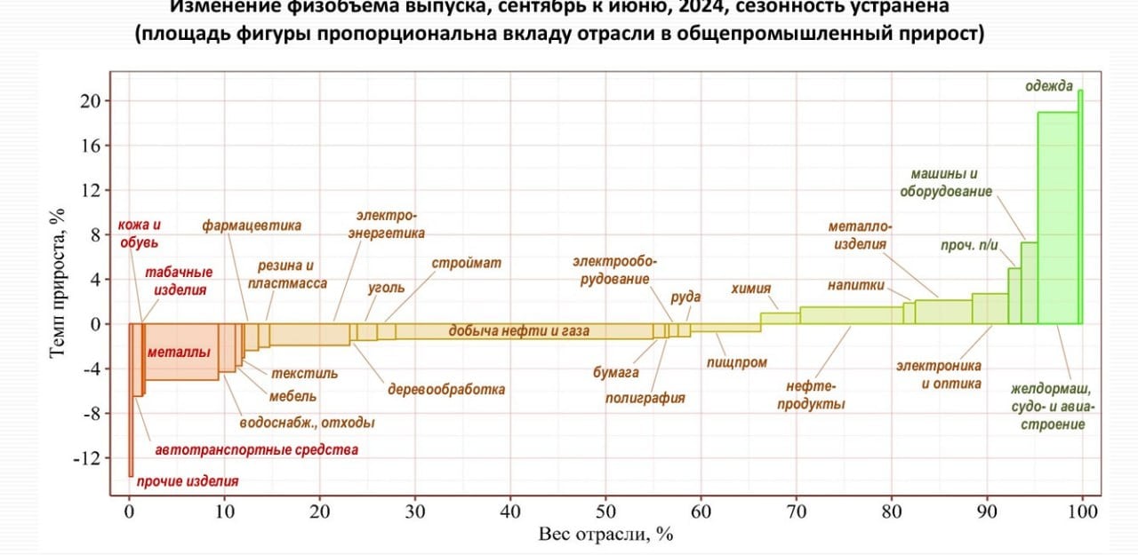 «Вхождение в фазу стагнации – состоялось. Уже третий месяц идёт «закрепление» тенденции», - говорится в презентации сотрудника ЦМАКП В.Сальникова для заседания XIX Международной конференции «Российские регионы в фокусе перемен  Екатеринбург, 14 ноября 2024 года .  Гражданский сектор промышленности, скорее всего, уже показывает околонулевую динамику, или даже слабо отрицательную. «Растущих отраслей всё меньше  ОПК + восстановление нефтепродуктов , падающих - всё больше», - указывает ЦМАКП. – «Среди усиливающихся факторов: дефицит кадров, ужесточение денежно-кредитной политики, окончание «бюджетного импульса»  !  А вот отсутствие мощностей – надуманный  переоценённый  фактор, по крайней мере, опросы этого не подтверждают. В целом по итогам года можно ожидать не менее 3,5% прироста промпроизводства. Но во многом это – эффект инерции, дальше будет заметно медленнее».