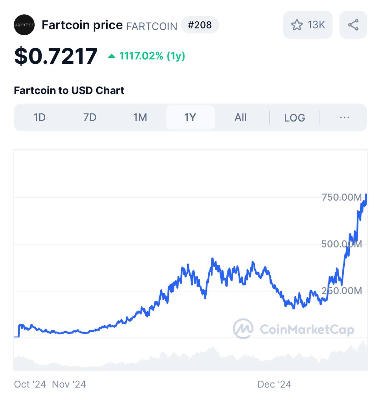 Тем временем в крипте новый звёздный щиткоин: Fartcoin  по-русски «Пердёжкоин»  ‍   достиг капитализации $750 млн на объеме торгов $90 млн за сутки    Капитализация выше, чем у Мать и дитя, ВК или Самолета.  Ещё пару недель такого роста и ждём фьюч на Мосбирже.