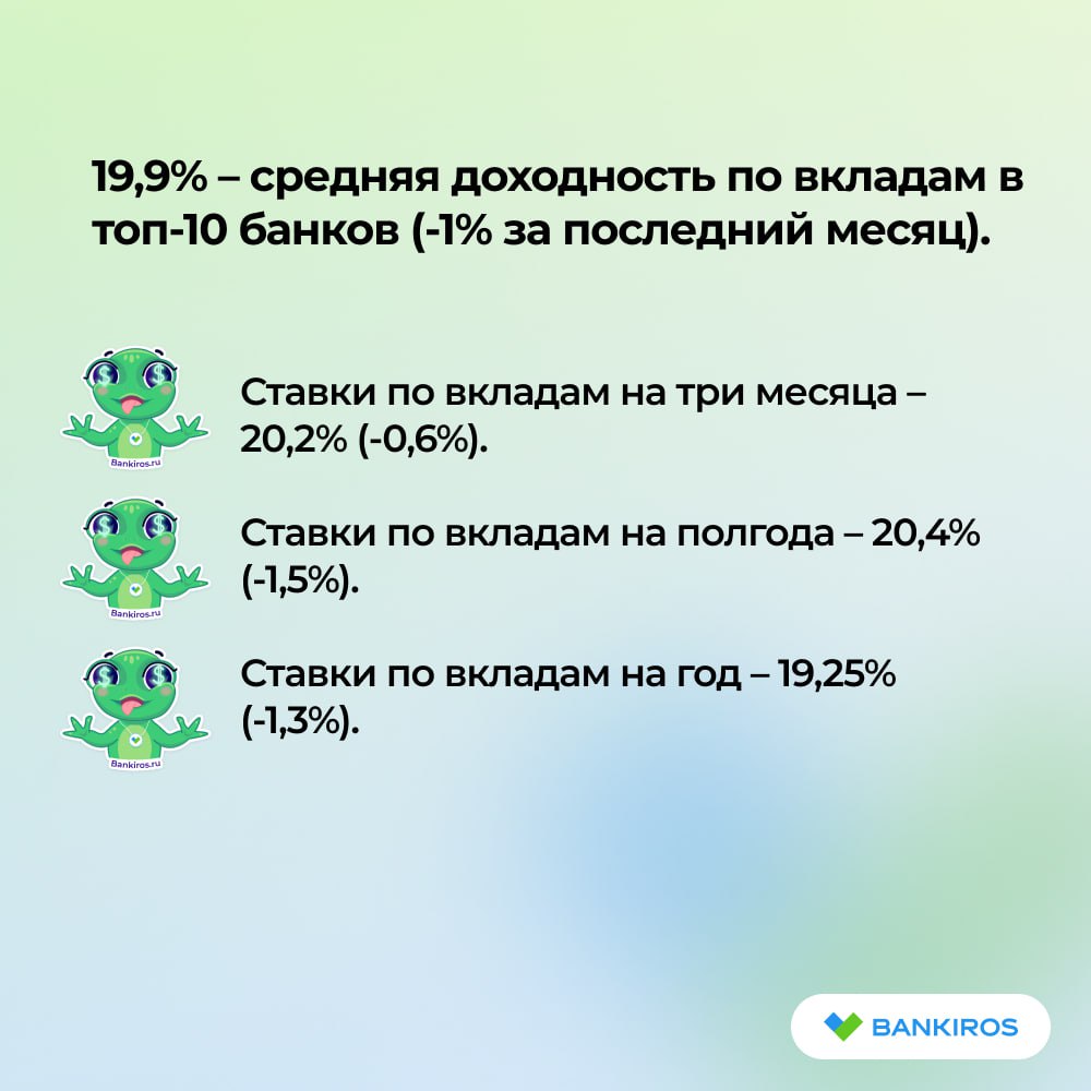 Доходность по краткосрочным депозитам  до года  опустилась ниже 20%. Сильнее всего упали ставки по вкладам на полгода, однако депозиты на такой срок по-прежнему остаются самыми выгодными.  Банки ускорили снижение ставок по накопительным продуктам в преддверии заседания ЦБ, потому что не рассчитывают на дальнейший рост ключевой. Например, в ВТБ и Сбере прогнозируют сохранение ключевой ставки ЦБ РФ на текущем уровне в 21% на заседании 21 марта. Греф также подчеркнул, что руководство регулятора неизбежно изменит свою денежно-кредитную политику под влиянием различных факторов. Однако не смог назвать точные сроки снижения «ключа».  Если после заседания ЦБ 21 марта будут даны умеренно-жесткие или умеренно-мягкие комментарии, то ставки по вкладам и кредитам могут снизиться в среднем еще на 0,5-1,5% в ближайший месяц, предупредил читателей #Банкирос основатель краудлендинговой платформы Lender Invest Дмитрий Исаков. Поэтому самое время открывать вклад, чтобы получить наибольшую доходность .   #вклады   Будь в курсе с Банкирос   Буст