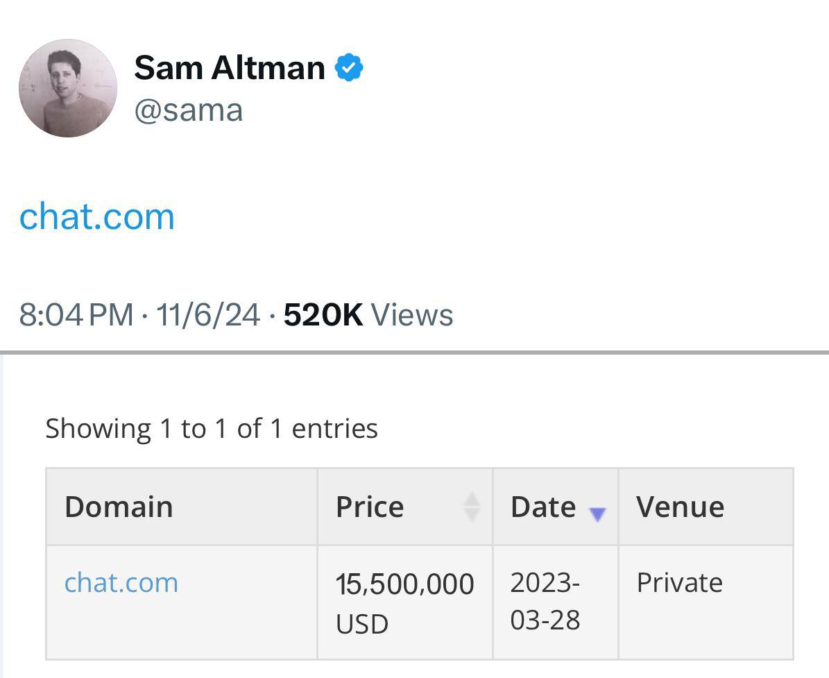 OpenAI купили два лаконичных домена для страницы с ChatGPT:   – chat.com – ai.com  Первый обошелся прошлому владельцу в $15,5 млн — боимся представить, сколько за домен заплатил Альтман.
