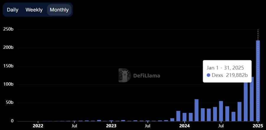 С начала года капитализация стейблкоинов на Solana выросла на 112% — с $5,1 млрд до $10,8 млрд. Блокчейн занял третью строчку среди протоколов, уступив Ethereum  $116 млрд  и TRON  $59 млрд . Драйвером роста в Solana стала недавняя эмиссия USDC компанией Circle.   В то же время объем торгов на Solana-DEX превысил $220 млрд, опередив показатель Ethereum  $69 млрд  более чем в три раза.  Новости   AI   YouTube