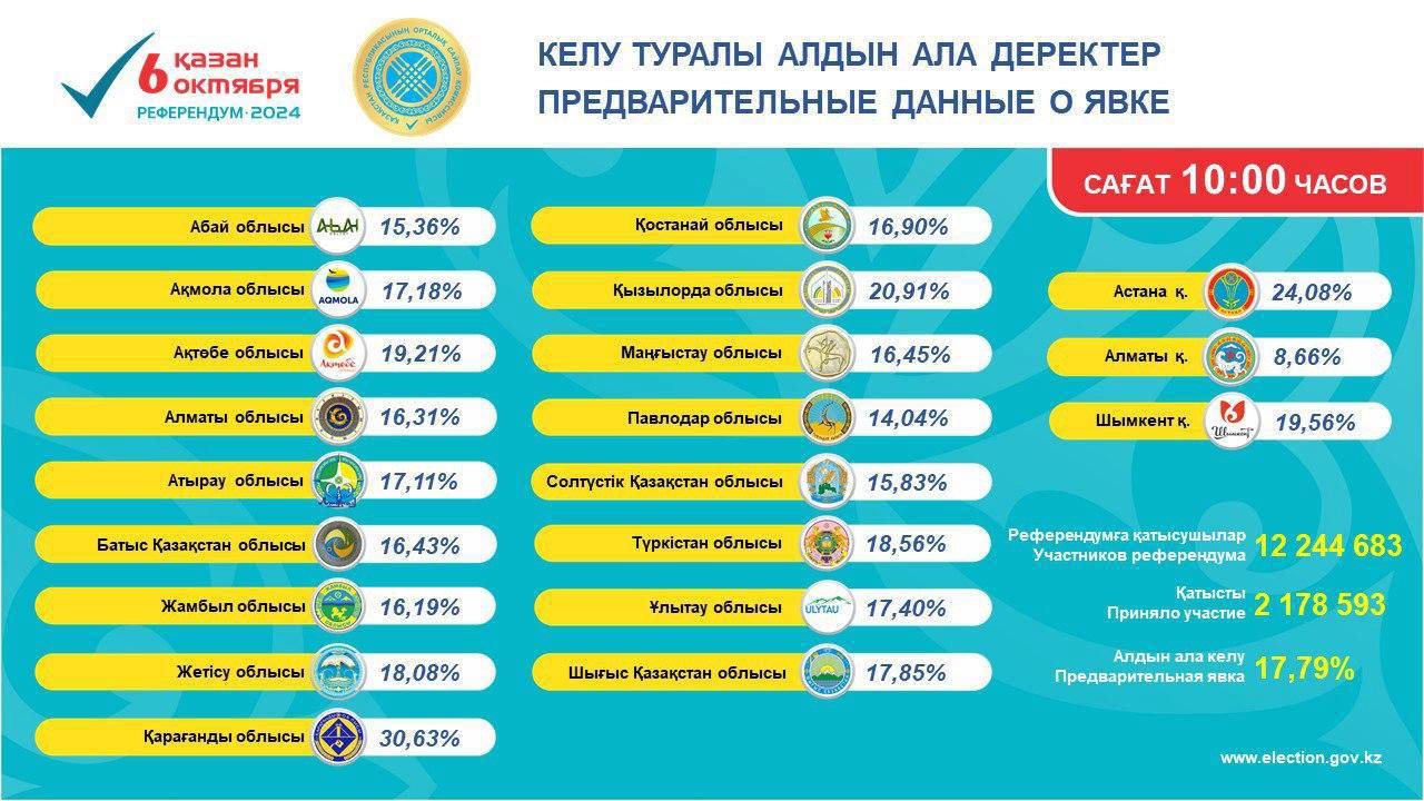 ЦИК опубликовал первые данные о явке. Так, согласно данным, представленным областными, городов республиканского значения, столицы комиссиями по состоянию на 10.00 часов 6 октября 2024 года бюллетени получили 17,79 % от общего количества граждан, включенных в списки.  Информацию по регионам смотрите на графике