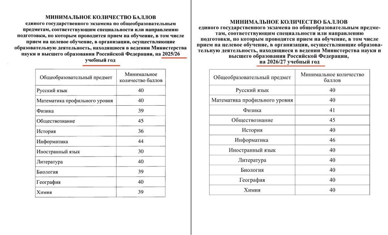 Минимальное количество баллов ЕГЭ по нескольким предметам хотят увеличить Минобрнауки опубликовало проект приказа Согласно документу в 2026 27 учебном году минимальный балл повысят  по химии с 39 до 40  биологии с 39 до 40  физике с 39 до 41  информатике с 44 до 46  истории с 36 до 40  иностранному языку с 30 до 40 Подписаться на RT ТГ Зеркало MAX