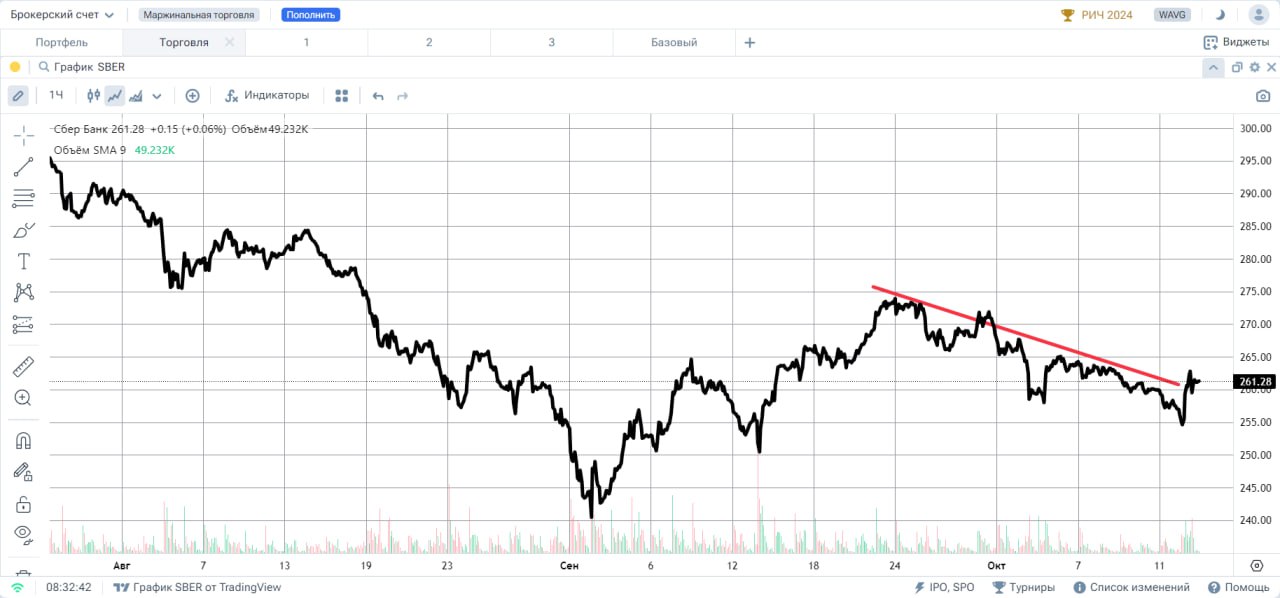 СБЕРБАНК #SBER  Акции выросли за прошедшую торговую сессию на 1,69% и закрылись на отметке 261,28. Рост вчерашней торговой сессии полностью поглатил снижения пятничной сессии. Такой момент вполне может считаться завершением корркции, начавшейся с 24 сентября, но при условии, что минимум, установленный вчера на отметке 254,10 уже не будет обновлен. Подтверждением сценария роста станет факт обновления максимума прошлого месяца.
