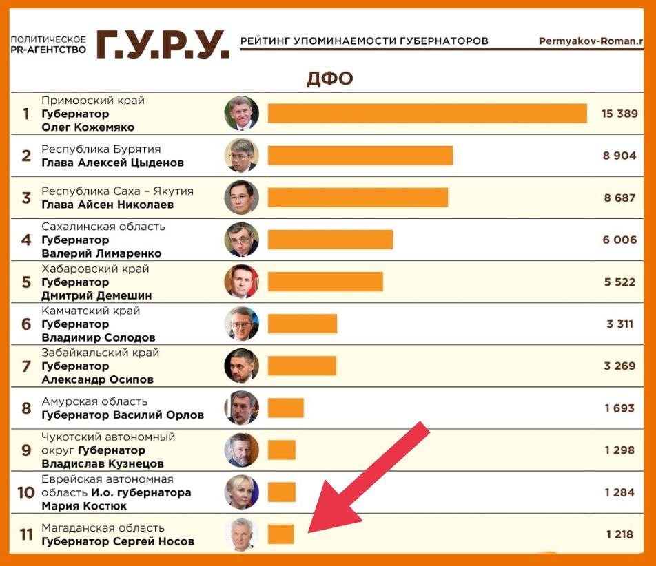 Губернатор Колымы Носов - обладатель статуса "Мистер аутсайдер" в сети Telegram Сегодня вышел свежий "Индекс Telegram" от агентства Теле Стрим и аналитического центра "Г.У.Р.У." Во всех видах рейтингов глава Колымы Сергей Носов занял подвальные позиции. И самые низовые места у Носова уже не в первый раз! Видимо, экс-мэр Тагила не особо-то озабочен своей представленностью и популярностью в инфополе. Ему на эту составляющую управленческой деятельности плевать с высокой колокольни! Ведь Носов решает совсем другие проблемы, которые никак не связаны с выстраиванием инфополитики. А что же это за проблемы? О-о-о! Их масса! Ну, например, возбуждение очередного уголовного дела в отношении губернаторского протеже. Не слышали? Скоро услышите! Но и этим носовские проблемы не ограничиваются...
