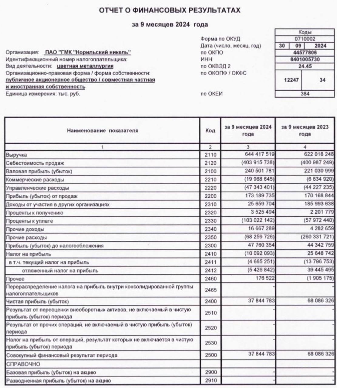 $GMKN Чистая прибыль "Норникеля" за 9 месяцев 2024 года по РСБУ составила 38 млрд рублей, что на 44% ниже уровня годичной давности, сообщила компания.   При этом выручка за 9 месяцев 2024 года составила 644 млрд рублей, увеличившись на 4% по сравнению с 9 месяцами 2023 года. Рост обусловлен повышением мировых цен на медь, которое было частично компенсировано снижением цен на металлы платиновой группы, пояснил представитель компании.   Себестоимость за 9 месяцев 2024 года составила 404 млрд рублей, что на 1% выше данных годичной давности.