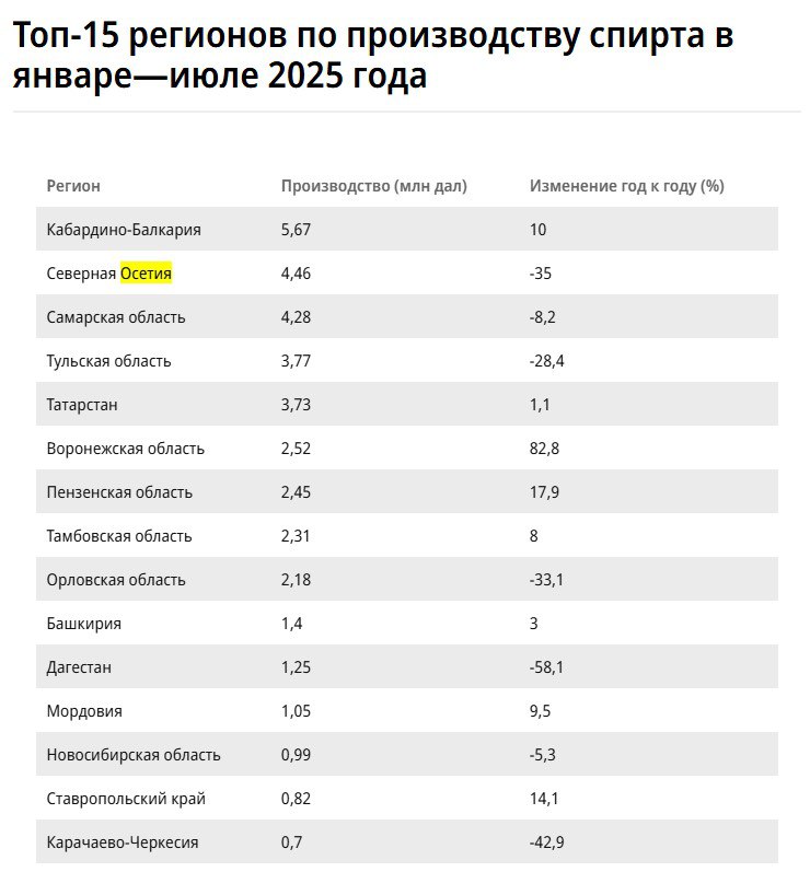 Производство спирта в Северной Осетии снизилось на 35 За январь июль снижение производства в России составило 14 9 до 41 47 млн дал Отгрузки за тот период снизились на 19 6 до 29 96 млн дал следует из данных Росалкогольтабакконтроля РАТК Крупнейший производитель Росспиртпром в январе мае сократил производство на 21 На уровне субъектов наиболее выраженное падение производства спирта в январе июле показал Дагестан Здесь было выпущено 1 25 млн дал на 58 1 меньше чем годом ранее В Северной Осетии аналогичное снижение составило 35 до 4 5 млн дал Ожидается что ситуация улучшится в преддверии новогоднего сезона